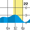 St. Paul Island tide chart for Wednesday, January 22, 2025