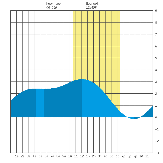 St. Paul Island tide chart for Thursday, January 23, 2025