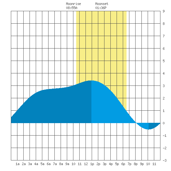 St. Paul Island tide chart for Saturday, January 25, 2025