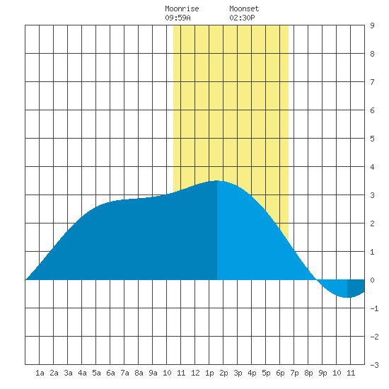 St. Paul Island tide chart for Sunday, January 26, 2025