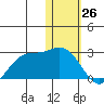 St. Paul Island tide chart for Sunday, January 26, 2025