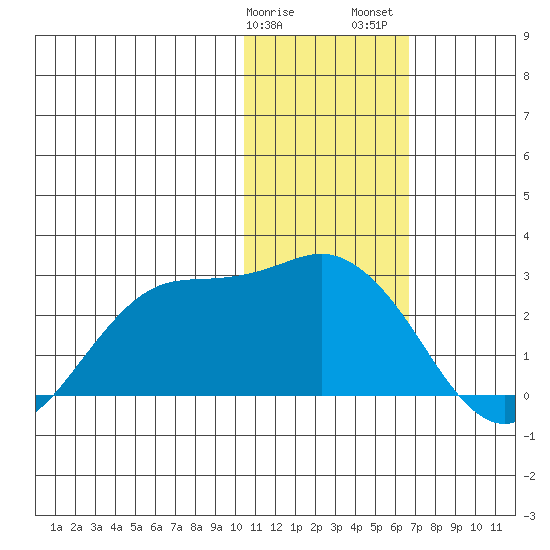 St. Paul Island tide chart for Monday, January 27, 2025