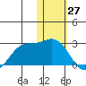 St. Paul Island tide chart for Monday, January 27, 2025