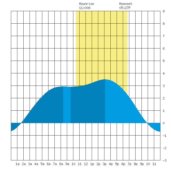 St. Paul Island tide chart for Tuesday, January 28, 2025
