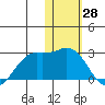 St. Paul Island tide chart for Tuesday, January 28, 2025