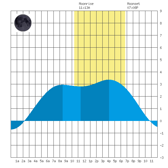 St. Paul Island tide chart for Wednesday, January 29, 2025