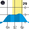 St. Paul Island tide chart for Wednesday, January 29, 2025