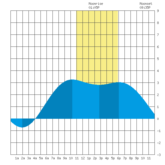 St. Paul Island tide chart for Thursday, January 2, 2025