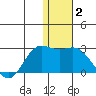 St. Paul Island tide chart for Thursday, January 2, 2025