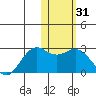 St. Paul Island tide chart for Friday, January 31, 2025