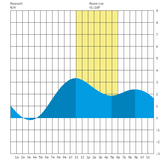 St. Paul Island tide chart for Saturday, January 4, 2025