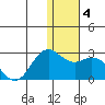 St. Paul Island tide chart for Saturday, January 4, 2025
