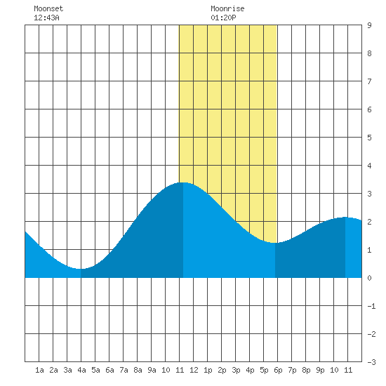 St. Paul Island tide chart for Sunday, January 5, 2025