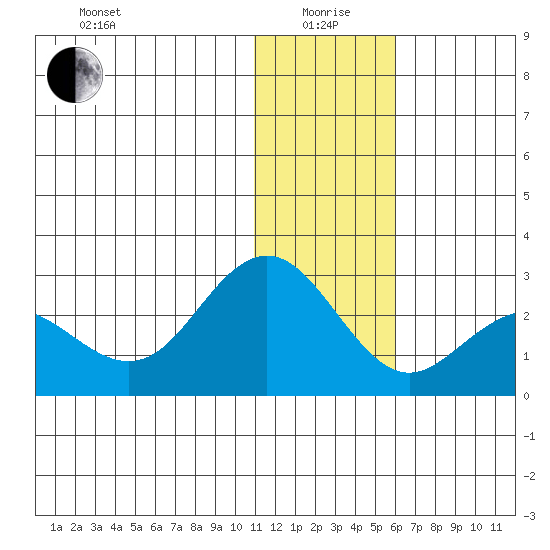 St. Paul Island tide chart for Monday, January 6, 2025