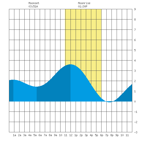 St. Paul Island tide chart for Tuesday, January 7, 2025