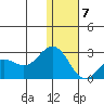 St. Paul Island tide chart for Tuesday, January 7, 2025