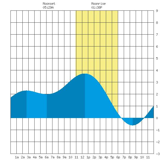 St. Paul Island tide chart for Wednesday, January 8, 2025