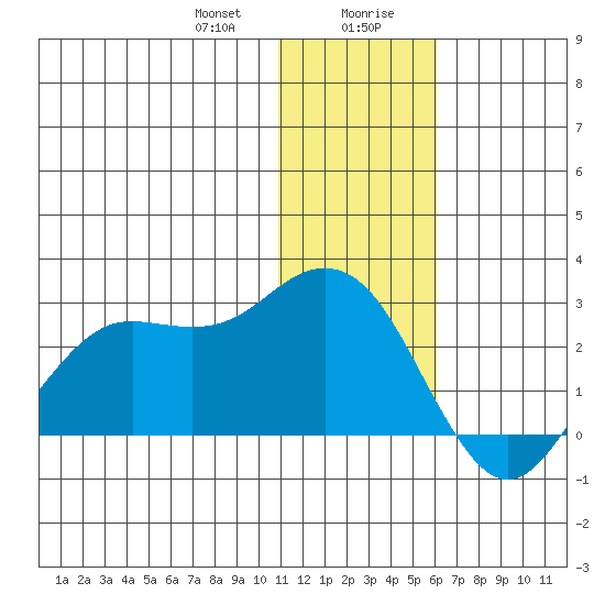 St. Paul Island tide chart for Thursday, January 9, 2025