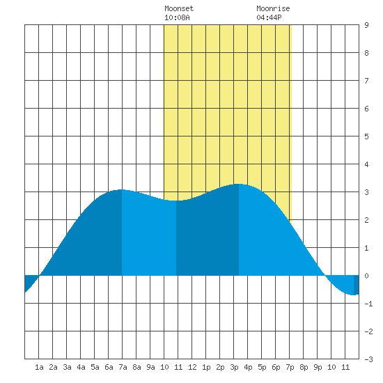 St. Paul Island tide chart for Monday, February 10, 2025
