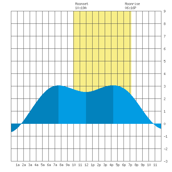 St. Paul Island tide chart for Tuesday, February 11, 2025