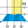 St. Paul Island tide chart for Tuesday, February 11, 2025