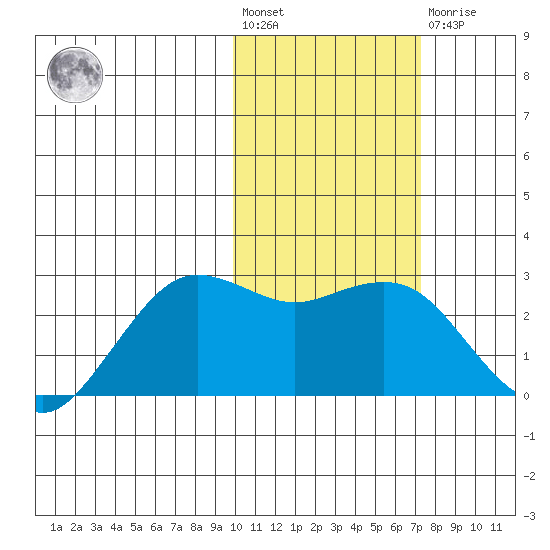 St. Paul Island tide chart for Wednesday, February 12, 2025