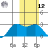 St. Paul Island tide chart for Wednesday, February 12, 2025