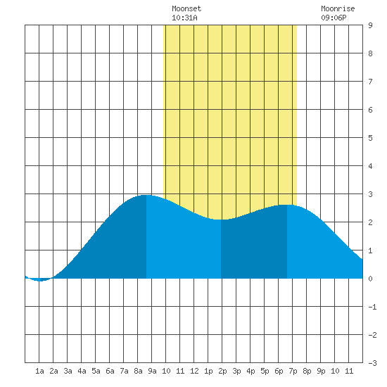 St. Paul Island tide chart for Thursday, February 13, 2025