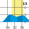 St. Paul Island tide chart for Thursday, February 13, 2025