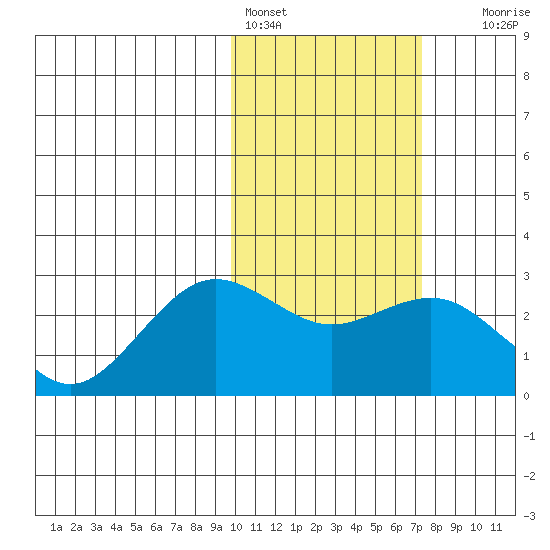 St. Paul Island tide chart for Friday, February 14, 2025