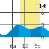 St. Paul Island tide chart for Friday, February 14, 2025