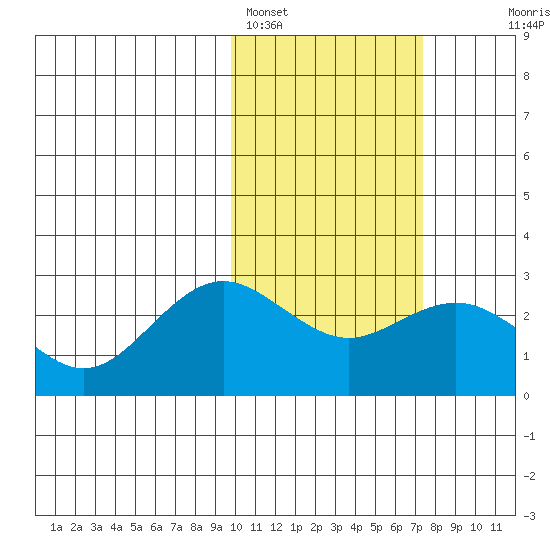 St. Paul Island tide chart for Saturday, February 15, 2025