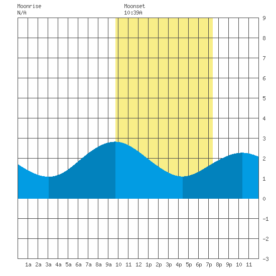 St. Paul Island tide chart for Sunday, February 16, 2025