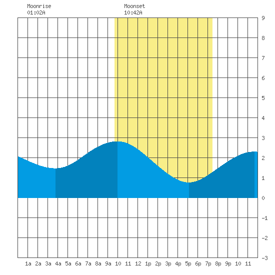 St. Paul Island tide chart for Monday, February 17, 2025