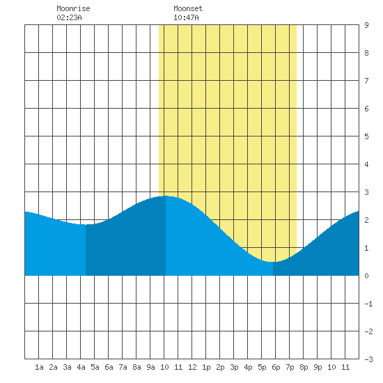 St. Paul Island tide chart for Tuesday, February 18, 2025