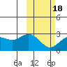 St. Paul Island tide chart for Tuesday, February 18, 2025
