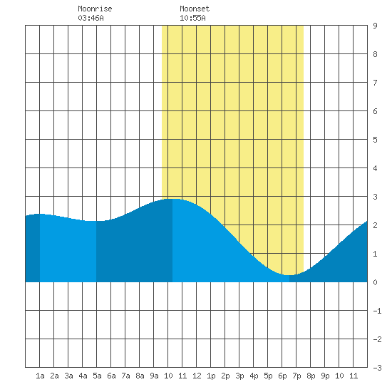 St. Paul Island tide chart for Wednesday, February 19, 2025