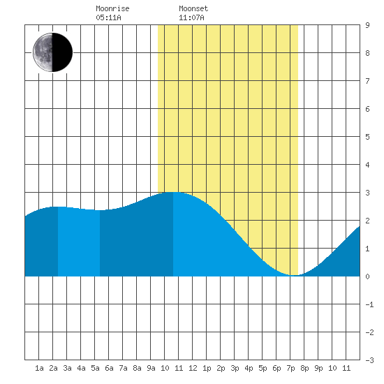 St. Paul Island tide chart for Thursday, February 20, 2025
