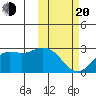St. Paul Island tide chart for Thursday, February 20, 2025