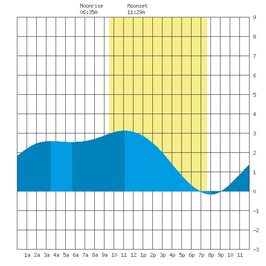 St. Paul Island tide chart for Friday, February 21, 2025