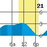 St. Paul Island tide chart for Friday, February 21, 2025