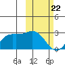St. Paul Island tide chart for Saturday, February 22, 2025