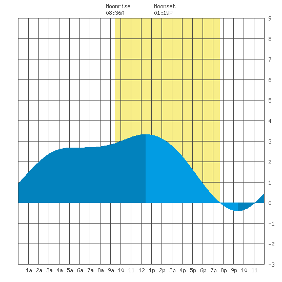 St. Paul Island tide chart for Sunday, February 23, 2025