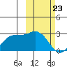 St. Paul Island tide chart for Sunday, February 23, 2025