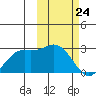 St. Paul Island tide chart for Monday, February 24, 2025
