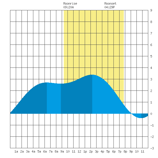 St. Paul Island tide chart for Tuesday, February 25, 2025