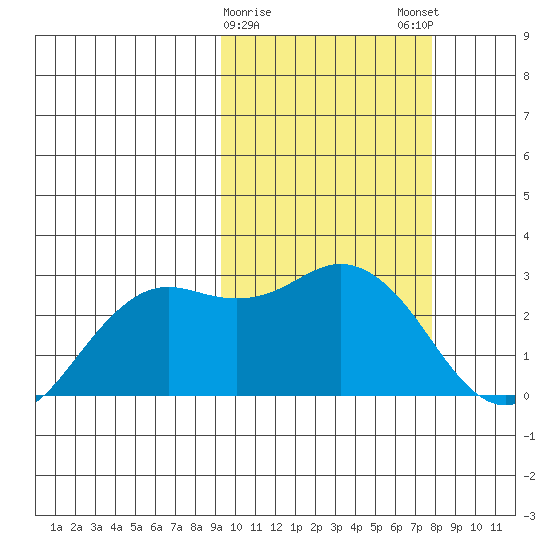 St. Paul Island tide chart for Wednesday, February 26, 2025