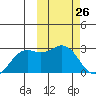St. Paul Island tide chart for Wednesday, February 26, 2025
