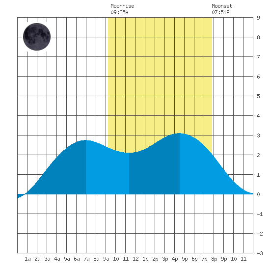 St. Paul Island tide chart for Thursday, February 27, 2025