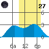St. Paul Island tide chart for Thursday, February 27, 2025
